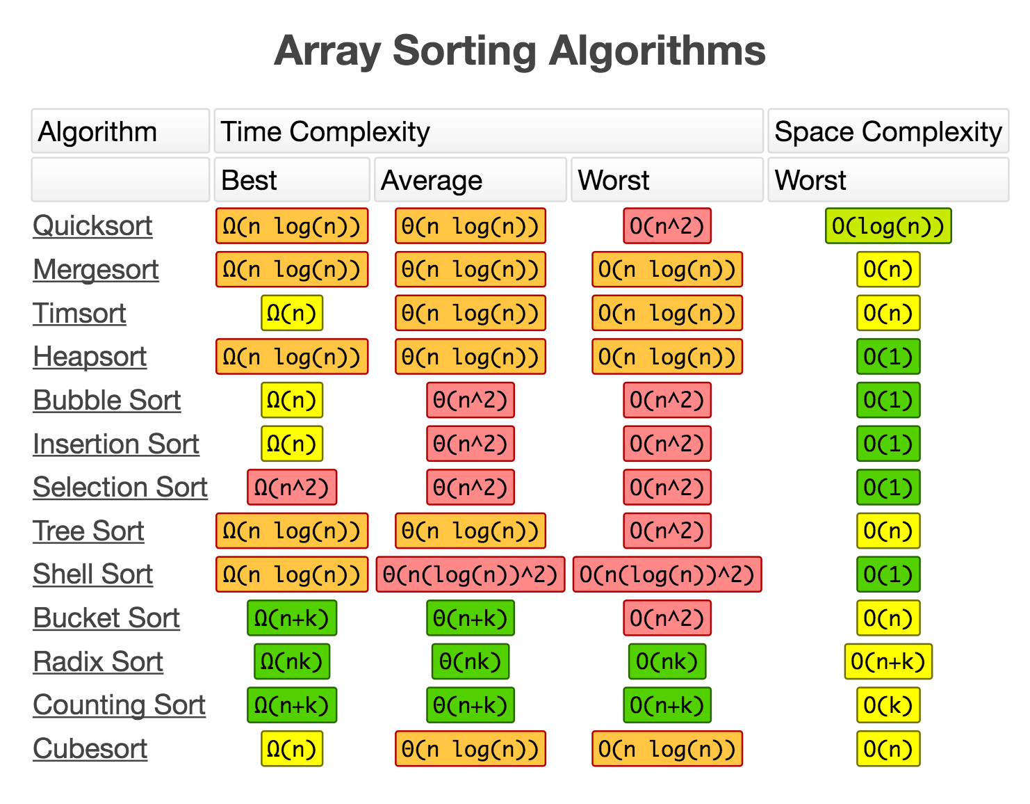 Data structure complexity cheat sheet